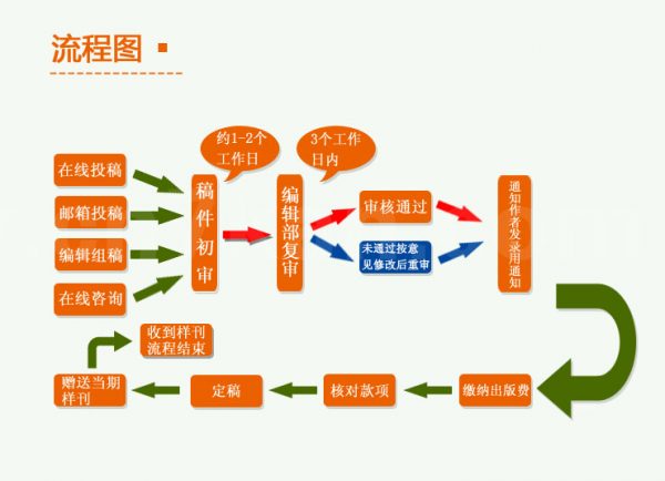 论文发表流程图 论文发表流程图