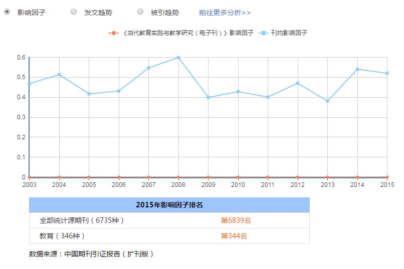 当代教育实践与教学研究杂志影响因子