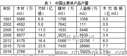 表1　中国主要林产品产量