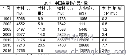 表1 中国主要林产品产量 表1 中国主要林产品产量