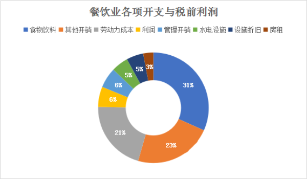 图1 餐饮业各项开支与税前利润占销售比 图1 餐饮业各项开支与税前利润占销售比