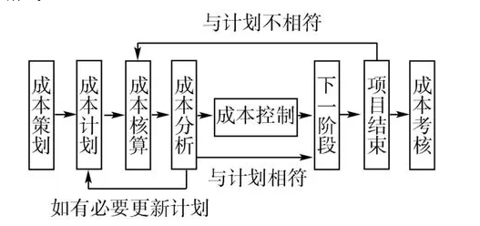 图1 项目成本管理流程图