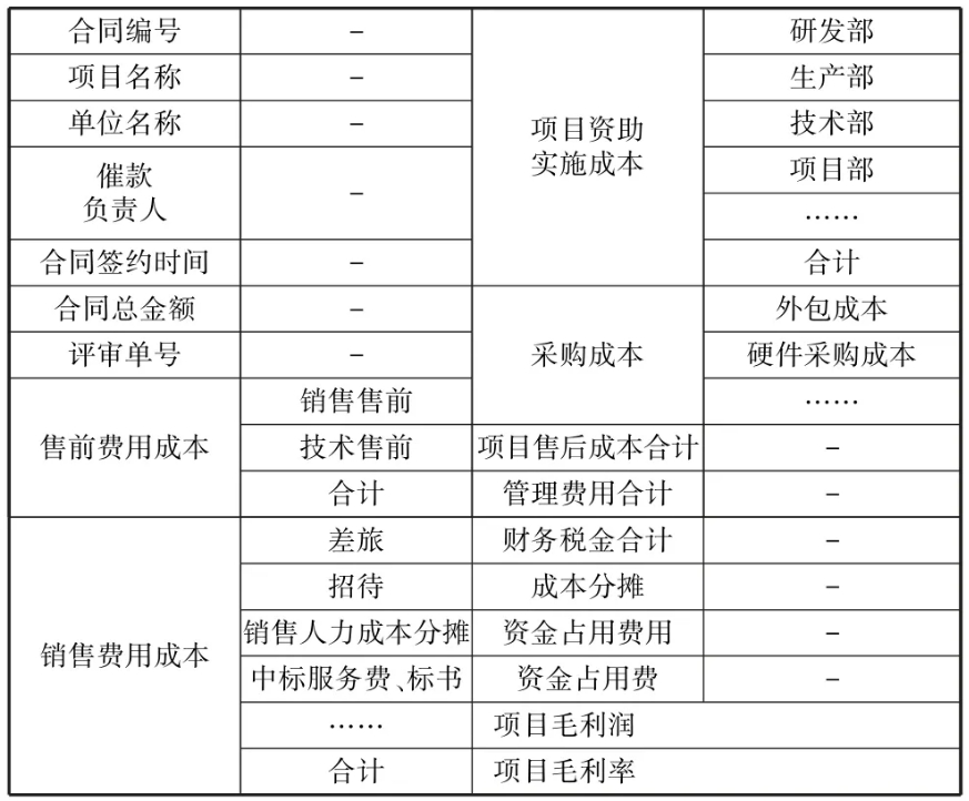 表1 项目成本预算及毛利评审示例