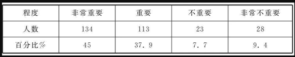 大学生心理教育重要性认知情况调查表