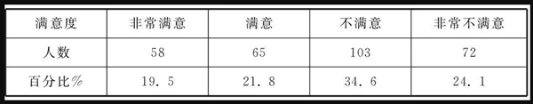 大学生对高校心理教育满意度调查表