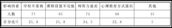 大学生心理教育开展的影响因素调查表